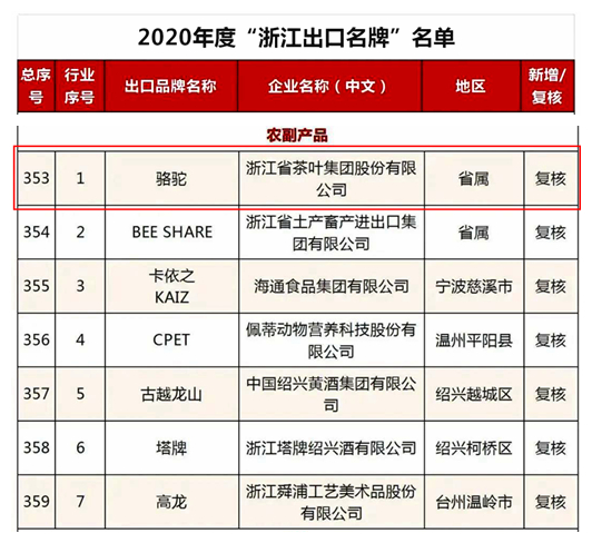 米兰·网站在线官网-米兰(中国)“骆驼”品牌荣获2020年度“浙江出口名牌”称号