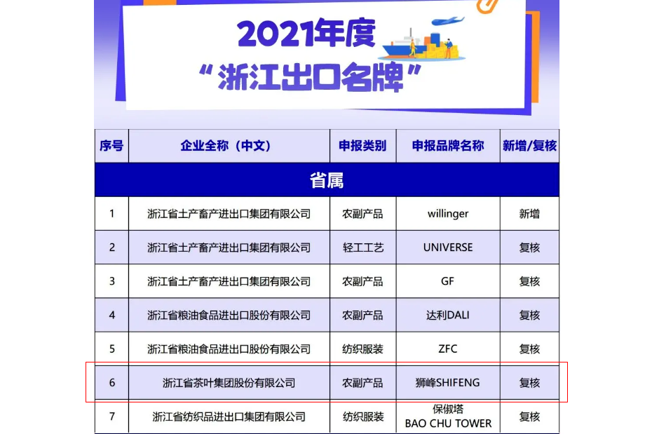 米兰·网站在线官网-米兰(中国)“狮峰SHIFENG”品牌荣获2021年度“浙江出口名牌”称号
