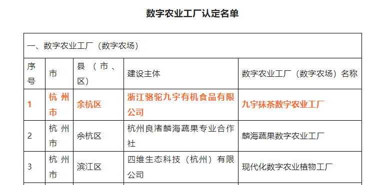 喜报！米兰·网站在线官网-米兰(中国)九宇有机公司•九宇抹茶数字农业工厂获评浙江省2022年数字农业工厂